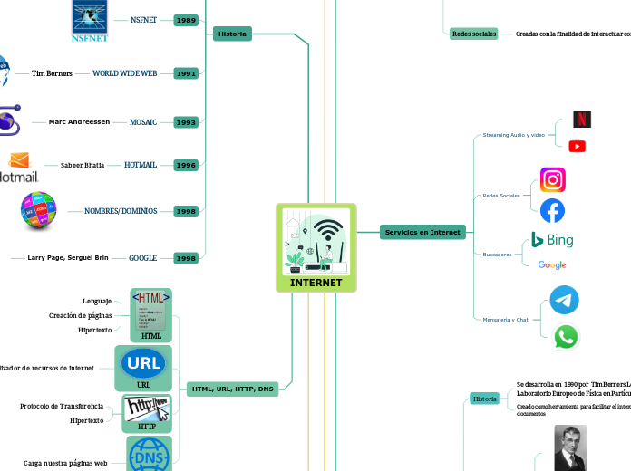 INTERNET - Mapa Mental