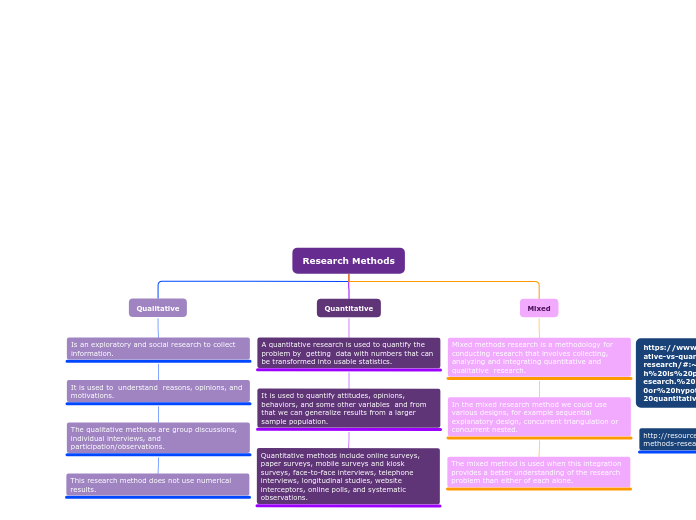 Research Methods - Mind Map