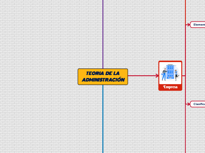 TEORIA   DE   LA ADMINISTRACIÓN - Mapa Mental
