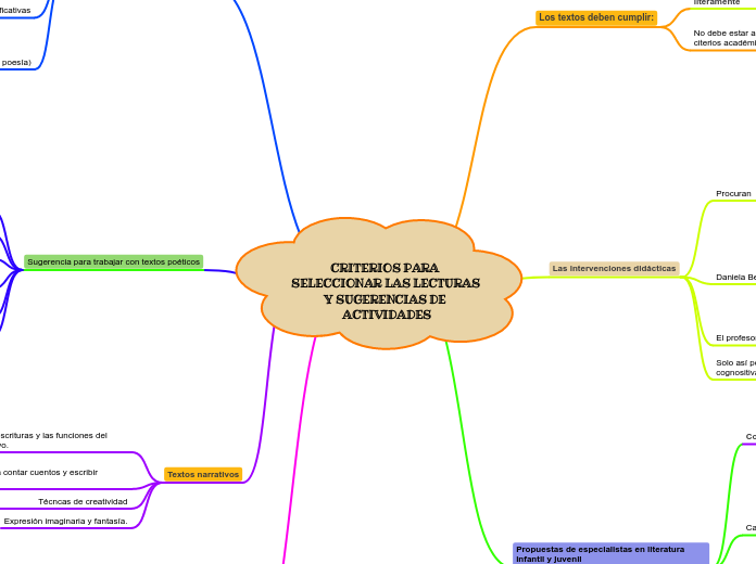 CRITERIOS PARA SELECCIONAR LAS LECTURAS...- Mapa Mental