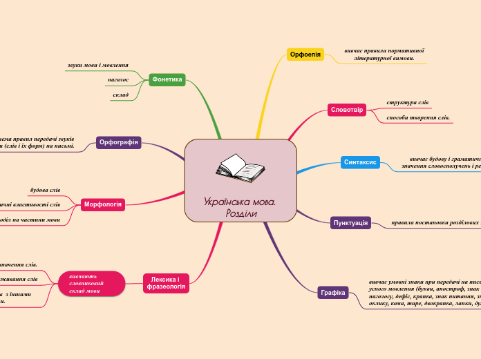 Українська мова. Розділи - Mind Map