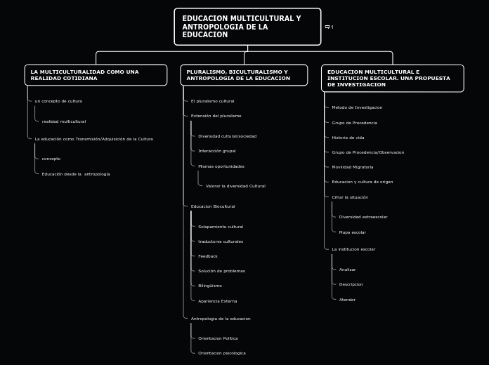 EDUCACION MULTICULTURAL Y ANTROPOLOGIA ...- Mapa Mental