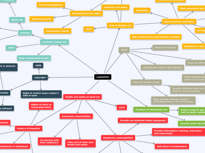 Legislation - Mind Map
