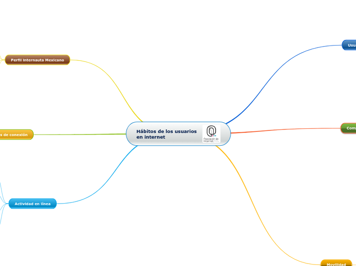 Hábitos de los usuarios en internet - Mapa Mental