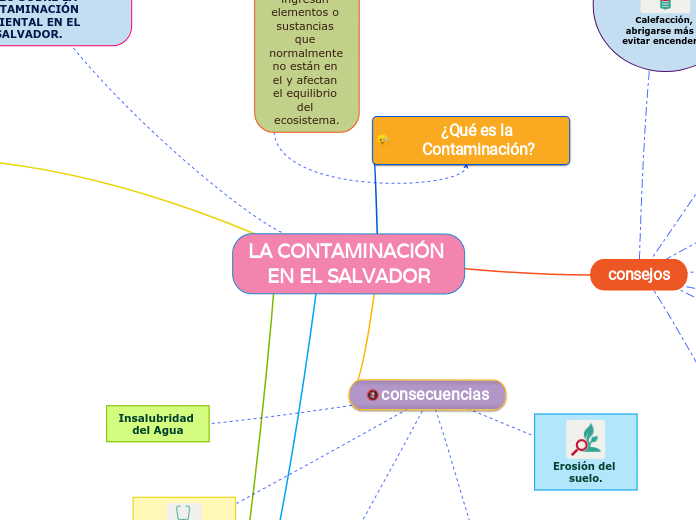 LA CONTAMINACIÓN EN EL SALVADOR - Mapa Mental
