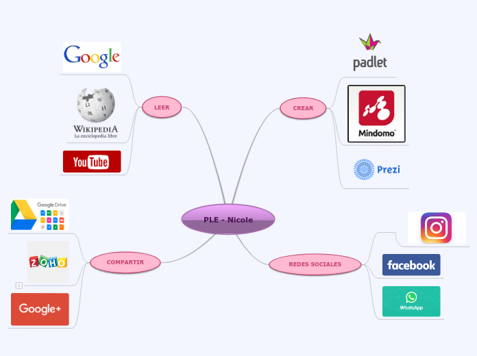 PLE - Nicole - Mapa Mental