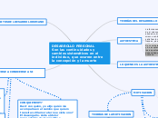 DESARROLLO PERSONAL
Son las continuidad...- Mapa Mental