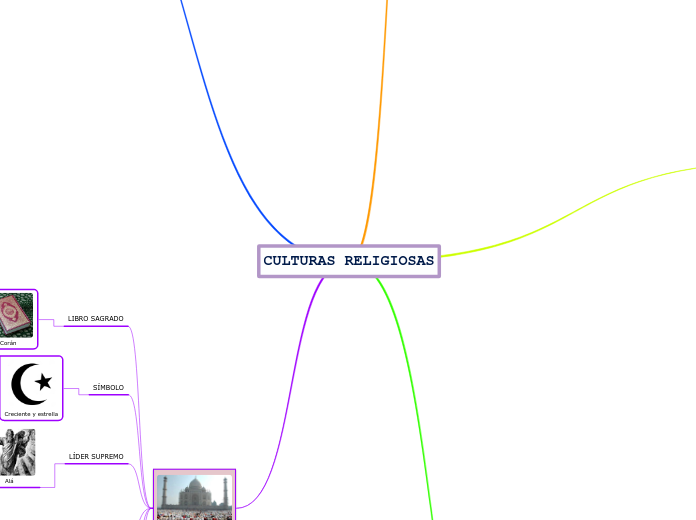 CULTURAS RELIGIOSAS - Mapa Mental
