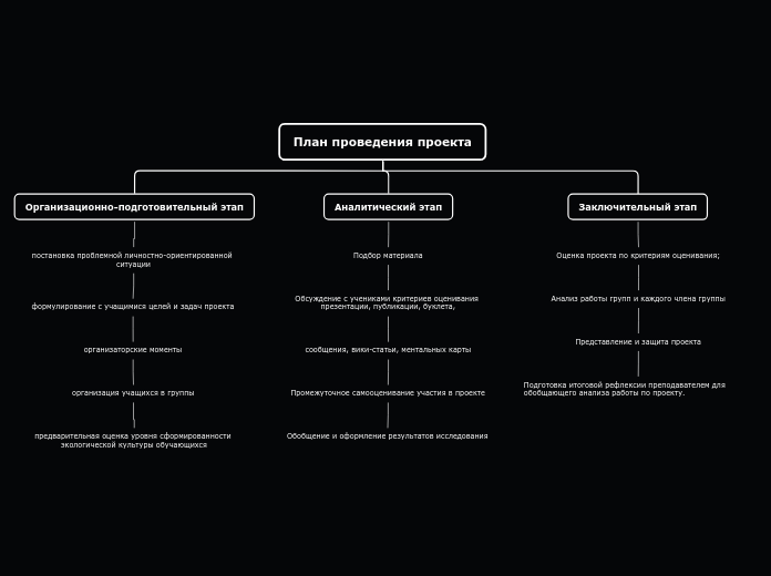 План организации - Мыслительная карта