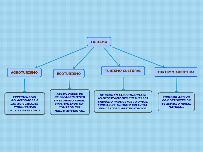 TURISMO - Mapa Mental