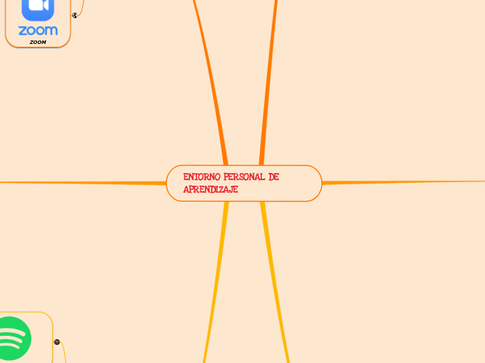 ENTORNO PERSONAL DE APRENDIZAJE - Mapa Mental