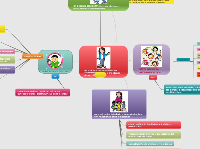INTELIGENCIA INTRA E INTERPERSONAL:se r...- Mapa Mental