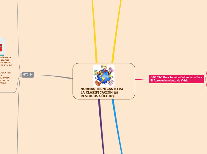 NORMAS TÉCNICAS PARA LA CLASIFICACIÓN D...- Mapa Mental
