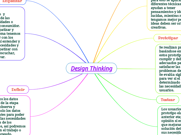 Design Thinking - Mind Map