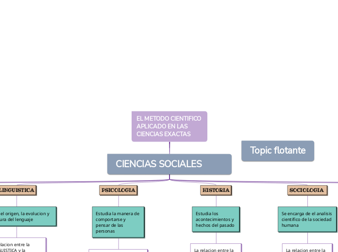 EL METODO CIENTIFICO APLICADO EN LAS CI...- Mapa Mental