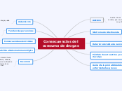 Consecuencias del consumo de drogas - Mapa Mental
