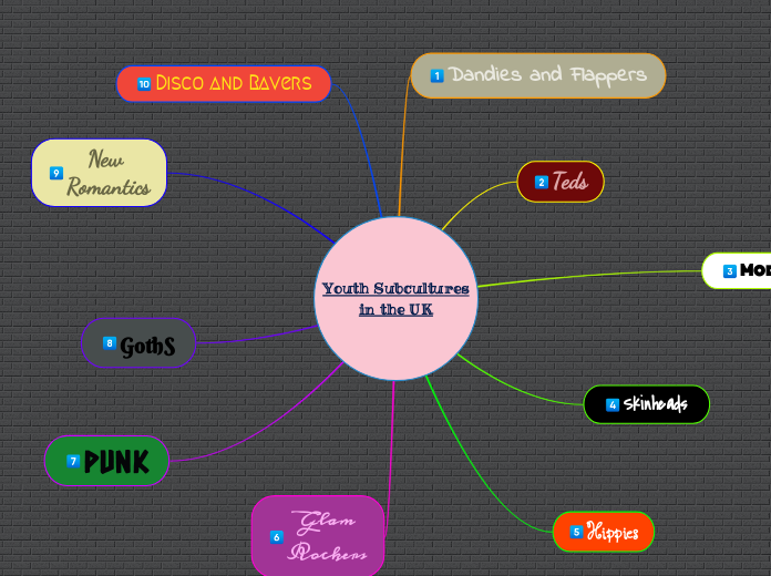 Youth Subcultures
in the UK - Mind Map
