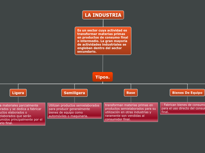 Tipos. - Mapa Mental