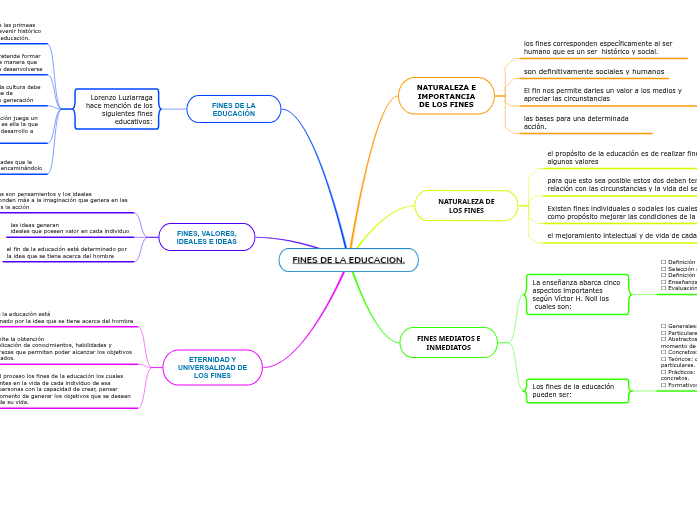 FINES DE LA EDUCACION. | Mapa mental Mindomo