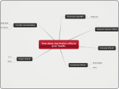 How sleep deprivation affects your health. - Mind Map