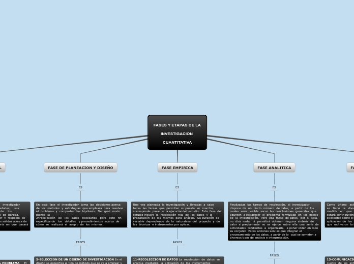 FASES Y ETAPAS DE LA INVESTIGACION CUAN...- Mapa Mental