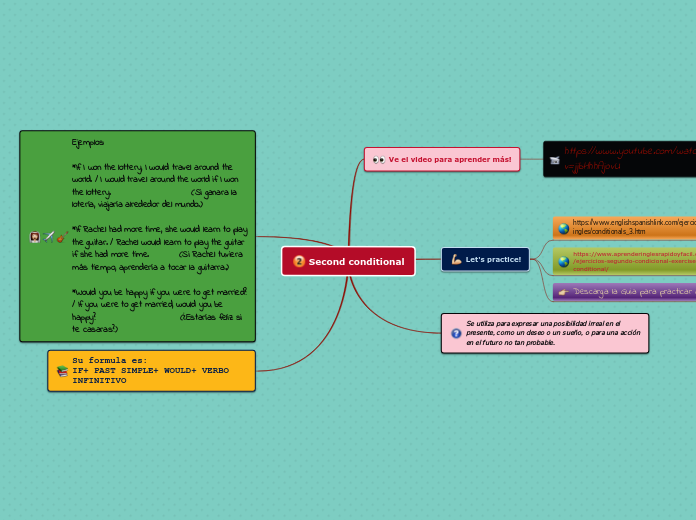 Second conditional - Mapa Mental