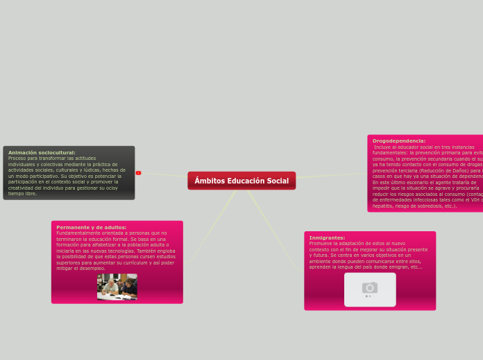 Ámbitos Educación Social - Mapa Mental