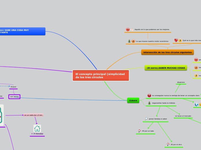 El concepto principal (simplicidad de l...- Mapa Mental