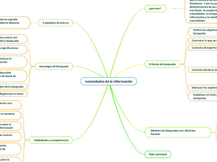 necesidades de la información - Mapa Mental