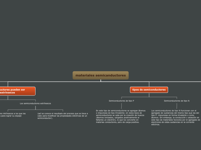 materiales semicanductores - Mapa Mental