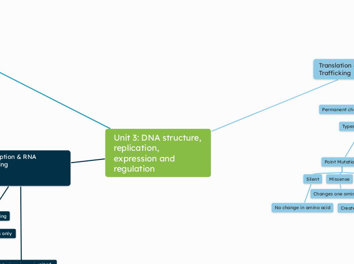 Unit 3: DNA structure, replication,
expression and regulation