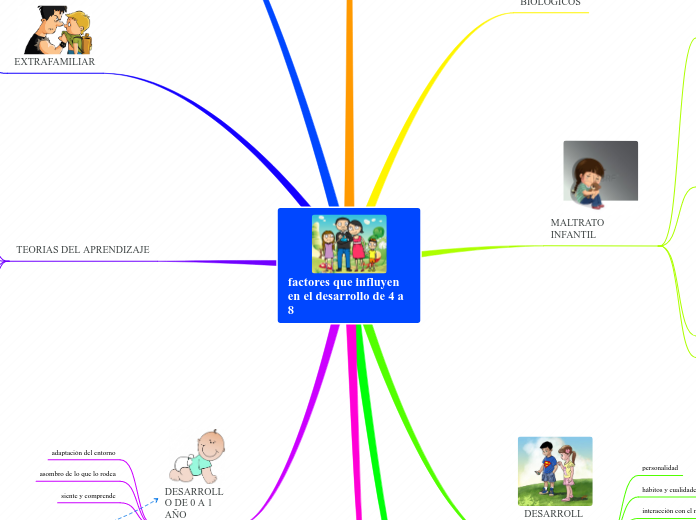 factores que influyen en el desarrollo ...- Mapa Mental