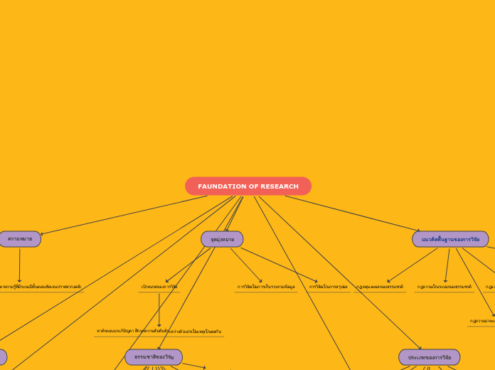 FAUNDATION OF RESEARCH