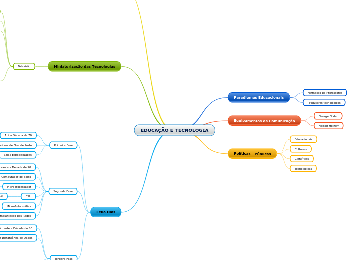 EDUCAÇÃO E TECNOLOGIA - Mapa Mental
