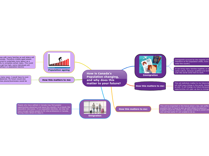How is Canada’s Population changing, and w...- Mind Map
