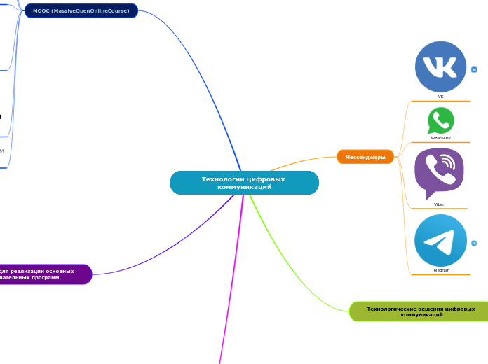 Технологии цифровых коммуникаций - Мыслительная карта