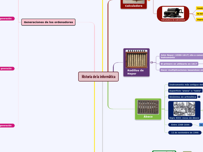 Historia de la informática - Mapa Mental