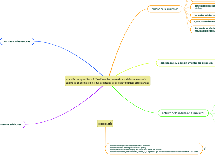 Actividad de aprendizaje 1: Establecer ...- Mapa Mental