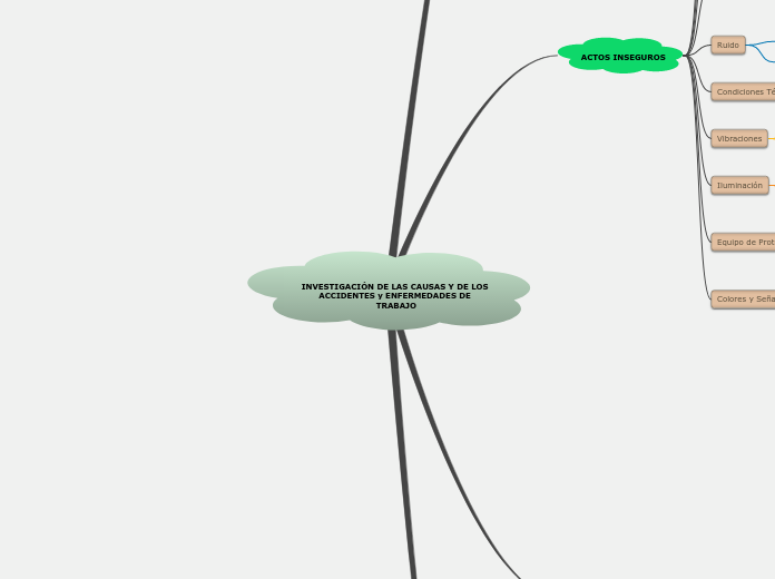 INVESTIGACIÓN DE LAS CAUSAS Y DE LOS AC...- Mapa Mental