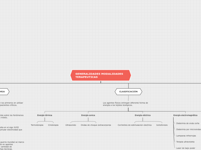 GENERALIDADES MODALIDADES      TERAPEUT...- Mapa Mental