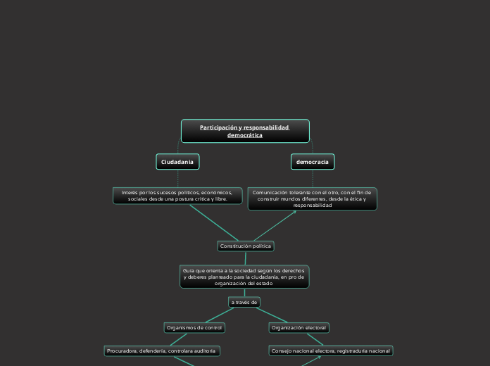 Participación y responsabilidad democrá...- Mapa Mental