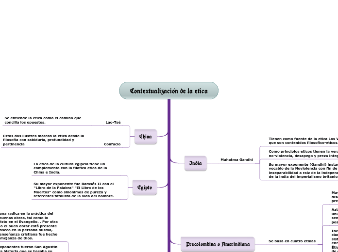 Contextualización de la etica - Mapa Mental