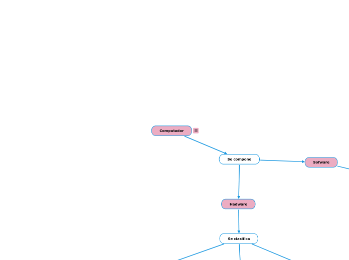 Computador - Mapa Mental