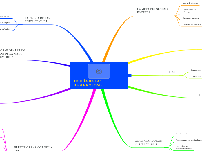 TEORÍA DE LAS     RESTRICCIONES