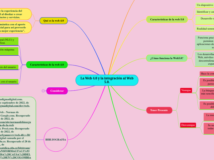 La Web 4.0 y la integración al Web 5.0. - Mapa Mental