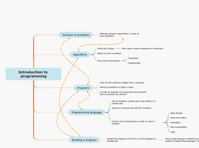 Introduction to programming - Mind Map