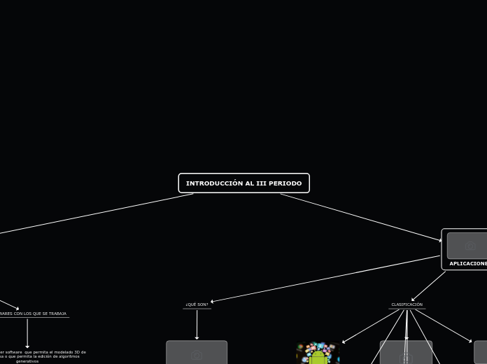 INTRODUCCIÓN AL III PERIODO - Mapa Mental