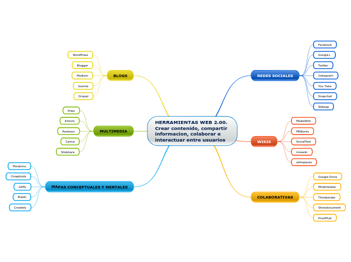 HERRAMIENTAS WEB 2.00. Crear contenido, co...- Mind Map