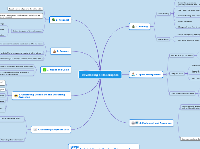 Youth Programs Module 2 Assignment 2 - Mind Map