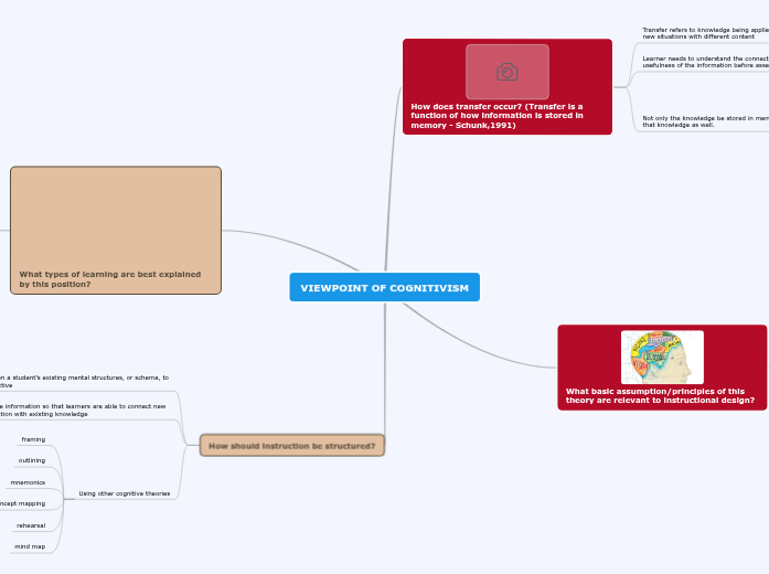 VIEWPOINT OF COGNITIVISM - Mind Map